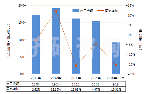 2011-2015年9月中國其他處理紡織等材料的制劑(包括處理皮革、毛皮或其他材料的制劑)(HS34039100)出口總額及增速統(tǒng)計